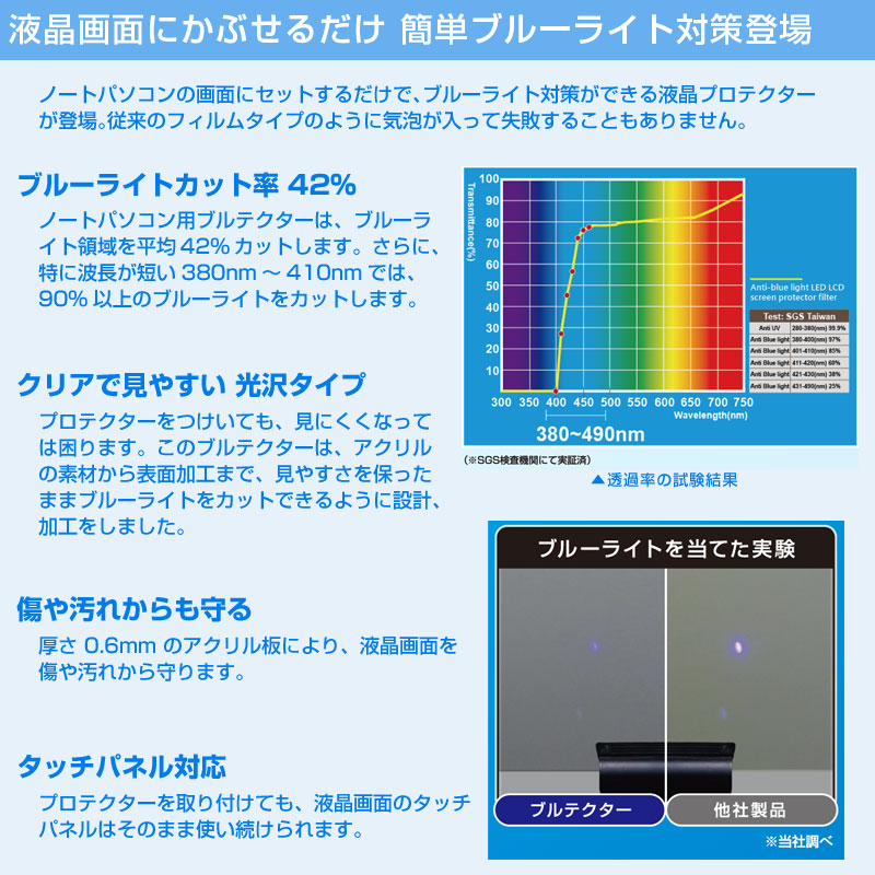 ●液晶画面にかぶせるだけ 簡単ブルーライト対策登場ノートパソコンの画面にセットするだけで、ブルーライト対策ができる液晶プロテクターが登場。従来のフィルムタイプのように気泡が入って失敗することもありません。●ブルーライトカット率 42%ノートパソコン用ブルテクターは、ブルーライト領域を平均42%カットします。さらに、特に波長が短い380nm〜410nmでは、90%以上のブルーライトをカットします。●クリアで見やすい 光沢タイププロテクターをつけいても、見にくくなっては困ります。このブルテクターは、アクリルの素材から表面加工まで、見やすさを保ったままブルーライトをカットできるように設計、加工をしました。●傷や汚れからも守る厚さ 0.6mm のアクリル板により、液晶画面を傷や汚れから守ります。●タッチパネル対応プロテクターを取り付けても、液晶画面のタッチパネルはそのまま使い続けられます。