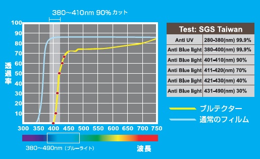 ブルーライトカット率グラフ