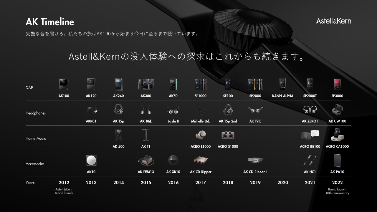 AK Timeline