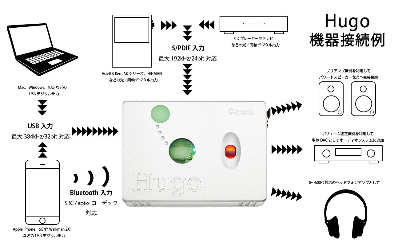 Hugo｜Chord Electronics｜株式会社アユート PCパーツ・VR・オーディオ